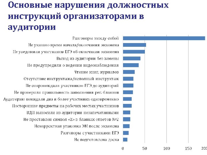 Основные нарушения должностных инструкций организаторами в аудитории 
