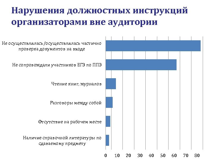 Нарушения должностных инструкций организаторами вне аудитории Не осуществлялась/осуществлялась частично проверка документов на входе Не