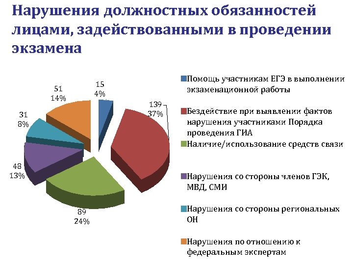 Нарушения должностных обязанностей лицами, задействованными в проведении экзамена Помощь участникам ЕГЭ в выполнении экзаменационной