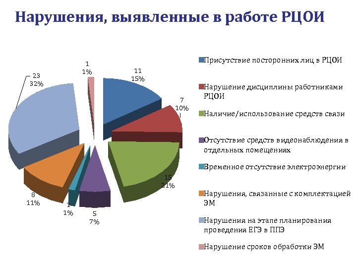 Нарушения, выявленные в работе РЦОИ 1 1% 23 32% Присутствие посторонних лиц в РЦОИ