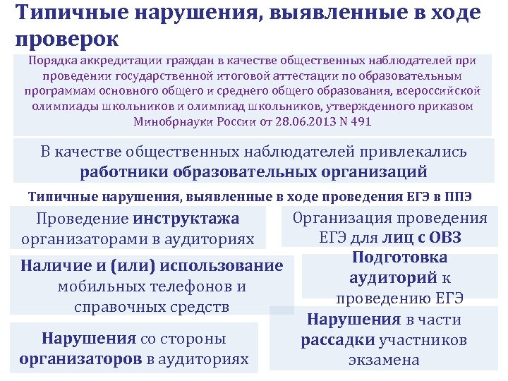 Типичные нарушения, выявленные в ходе проверок Порядка аккредитации граждан в качестве общественных наблюдателей при