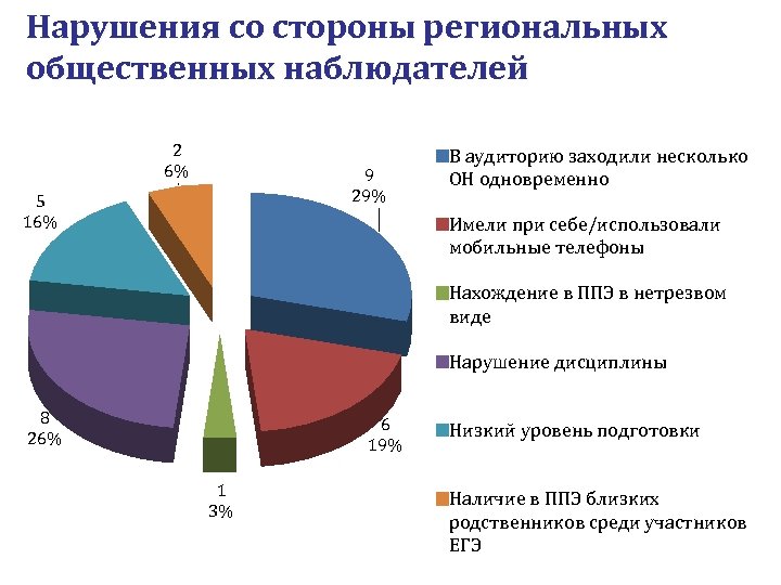 Нарушения со стороны региональных общественных наблюдателей 2 6% 9 29% 5 16% В аудиторию
