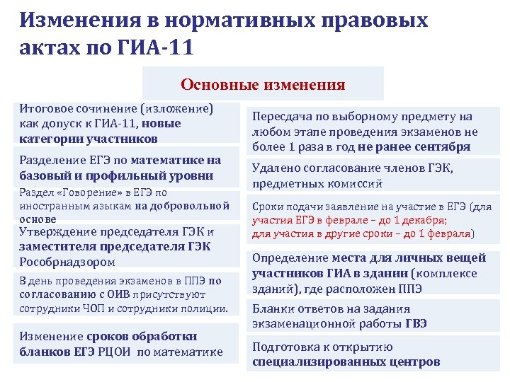 Изменения в нормативных правовых актах по ГИА-11 Основные изменения Итоговое сочинение (изложение) как допуск