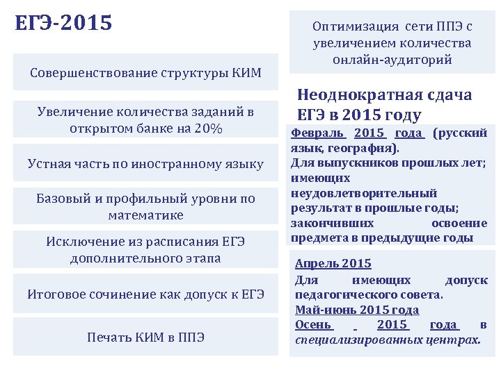 ЕГЭ-2015 Совершенствование структуры КИМ Увеличение количества заданий в открытом банке на 20% Устная часть