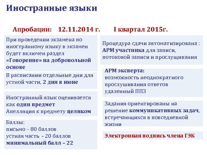 Иностранные языки Апробации: 12. 11. 2014 г. При проведении экзамена по иностранному языку в
