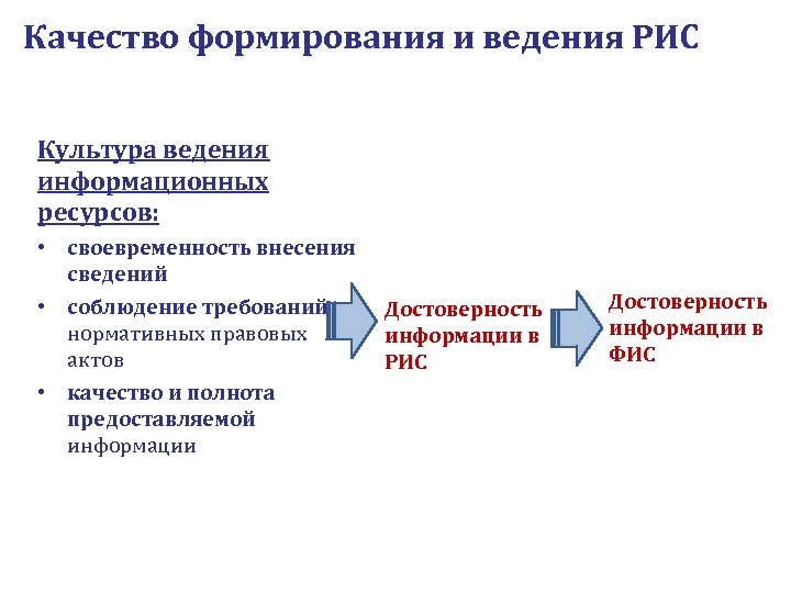 Качество формирования и ведения РИС Культура ведения информационных ресурсов: • своевременность внесения сведений •