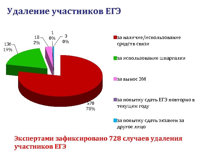 Удаление участников ЕГЭ 136 19% 18 2% 1 0% 3 0% за наличие/использование средств
