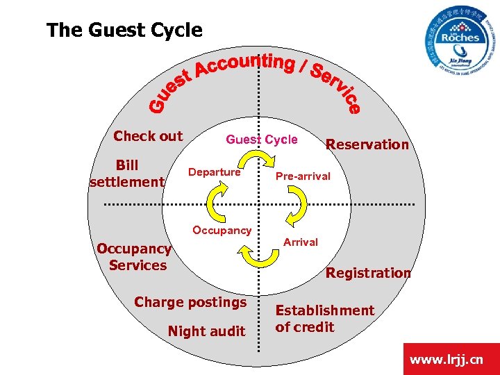 The Guest Cycle Check out Bill settlement Guest Cycle Departure Occupancy Services Charge postings