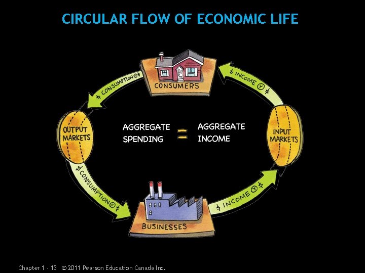 CIRCULAR FLOW OF ECONOMIC LIFE Chapter 1 - 13 © 2011 Pearson Education Canada