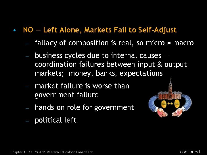  • NO — Left Alone, Markets Fail to Self-Adjust – fallacy of composition