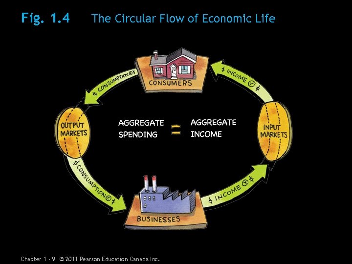 Fig. 1. 4 The Circular Flow of Economic Life Chapter 1 - 9 ©