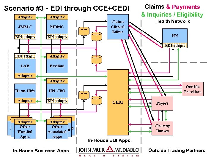 Scenario #3 - EDI through CCE+CEDI Adapter JMMC MDMC EDI adapt. Claims Clinical Editor