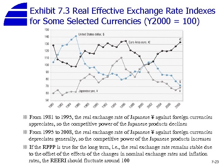 Exhibit 7. 3 Real Effective Exchange Rate Indexes for Some Selected Currencies (Y 2000