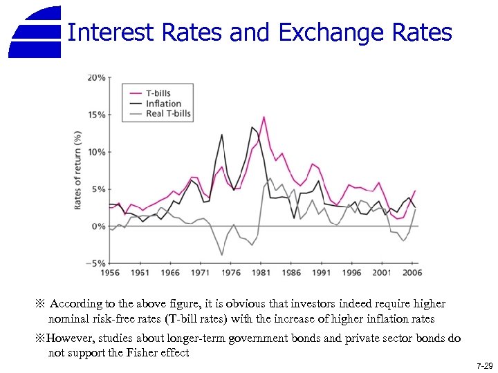Interest Rates and Exchange Rates ※ According to the above figure, it is obvious
