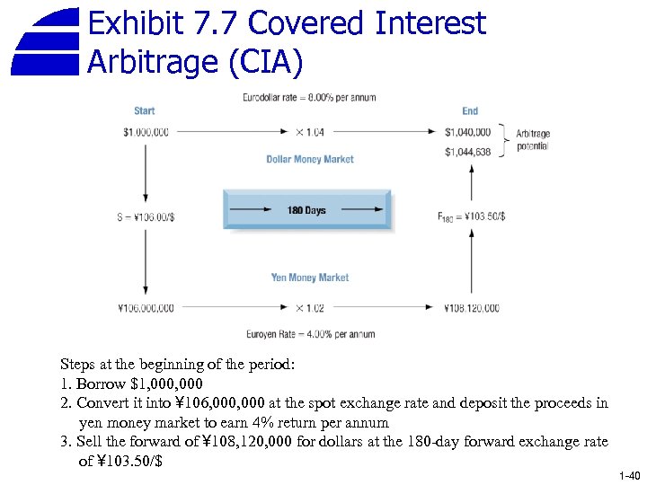 Exhibit 7. 7 Covered Interest Arbitrage (CIA) Steps at the beginning of the period: