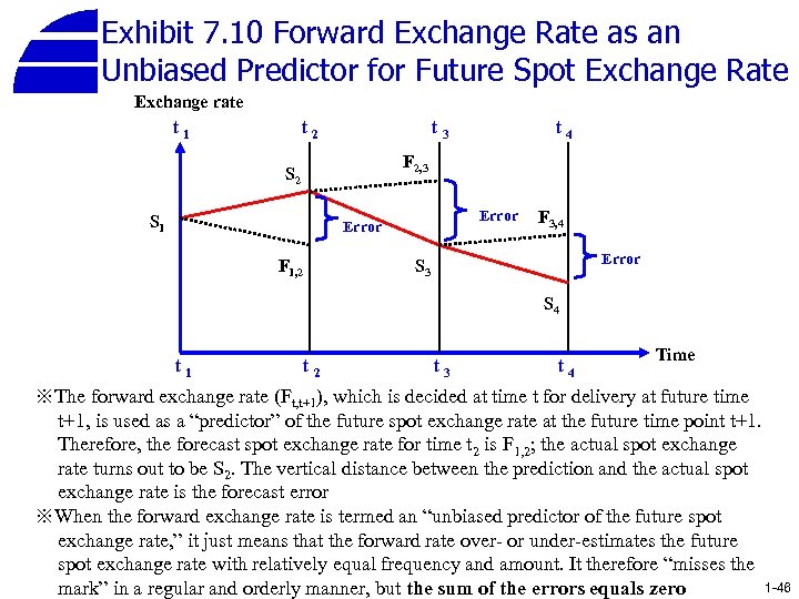 Exhibit 7. 10 Forward Exchange Rate as an Unbiased Predictor for Future Spot Exchange