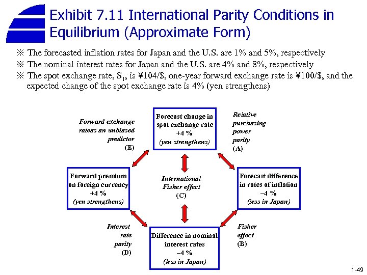 Exhibit 7. 11 International Parity Conditions in Equilibrium (Approximate Form) ※ The forecasted inflation
