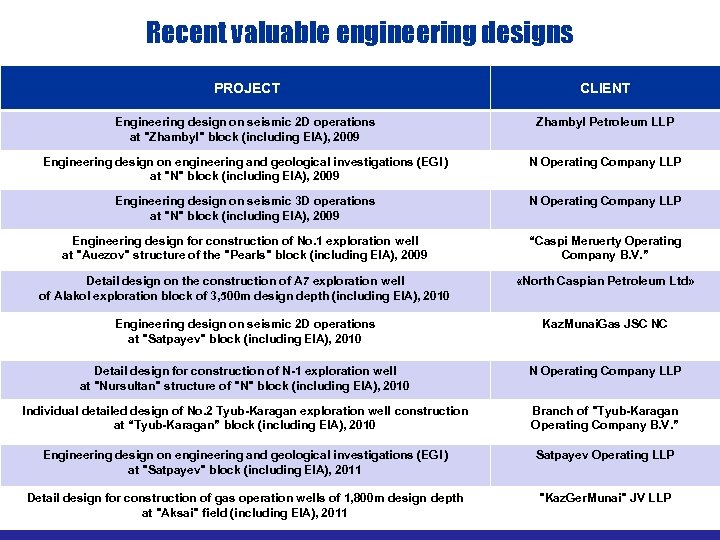 Recent valuable engineering designs PROJECT CLIENT Engineering design on seismic 2 D operations at