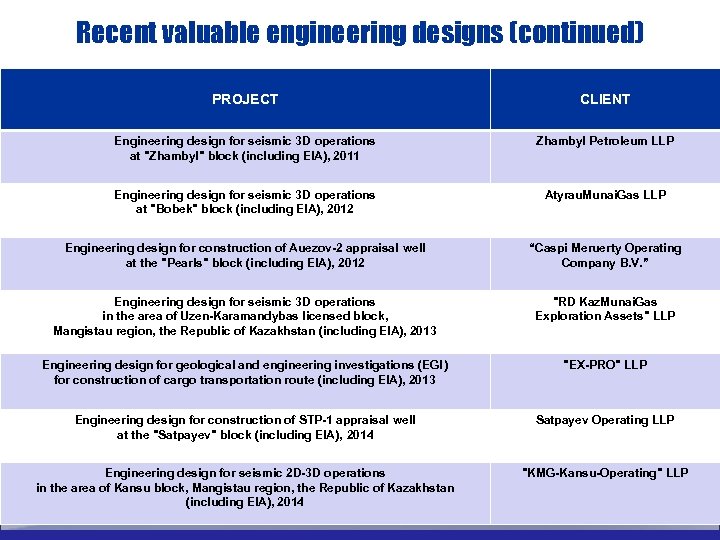 Значимые технические проекты за последние годы Recent valuable engineering designs (continued) (продолжение) PROJECT CLIENT