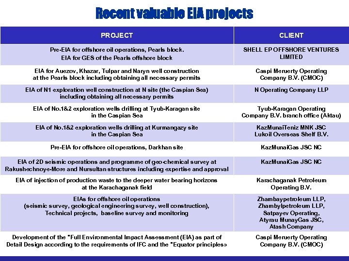 Recent valuable EIA projects PROJECT CLIENT Pre-EIA for offshore oil operations, Pearls block. EIA