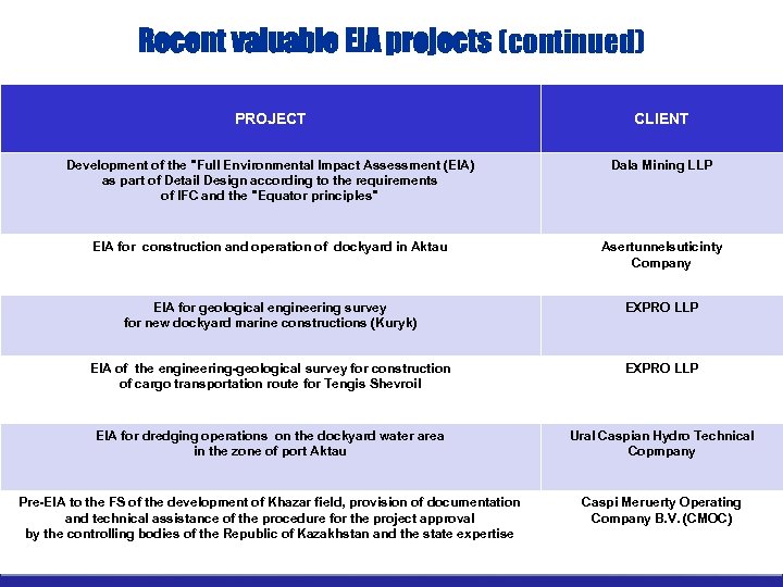 Recent valuable EIA projects (continued) PROJECT CLIENT Development of the 
