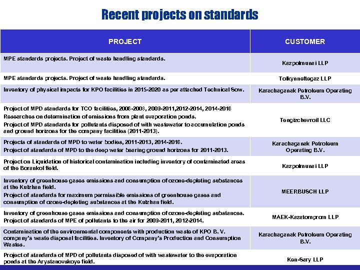 Recent projects on standards PROJECT MPE standards projects. Project of waste handling standards. Inventory