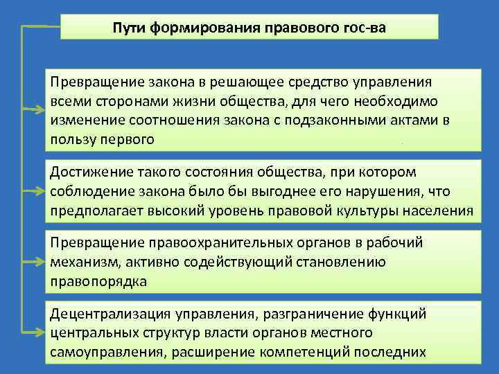 Пути формирования правового гос-ва Превращение закона в решающее средство управления всеми сторонами жизни общества,