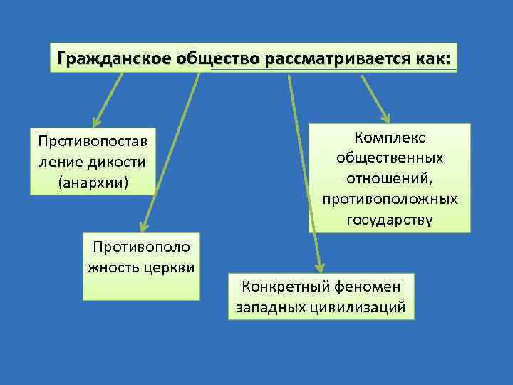 Гражданское общество рассматривается как: Противопостав ление дикости (анархии) Противополо жность церкви Комплекс общественных отношений,