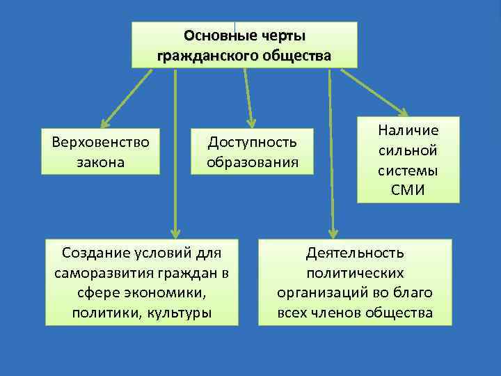 Основные черты гражданского общества Верховенство закона Доступность образования Создание условий для саморазвития граждан в