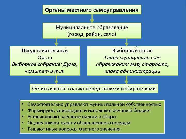 Органы местного самоуправления Муниципальное образование (город, район, село) Представительный Орган Выборное собрание: Дума, комитет