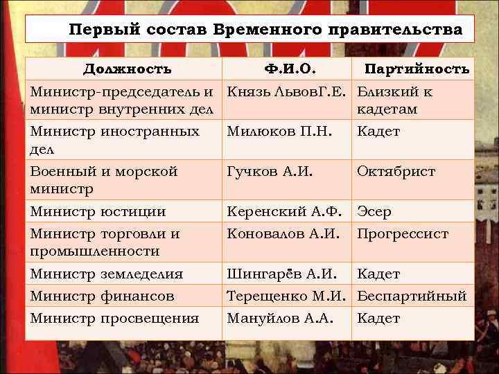 Первый состав Временного правительства Должность Ф. И. О. Партийность Министр-председатель и Князь Львов. Г.