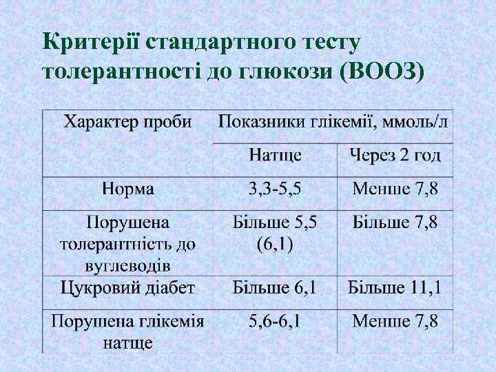 Критерії стандартного тесту толерантності до глюкози (ВООЗ) 