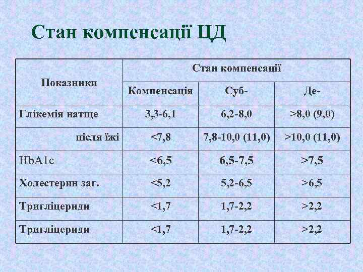 Стан компенсації ЦД Стан компенсації Показники Компенсація Суб- Де- 3, 3 -6, 1 6,