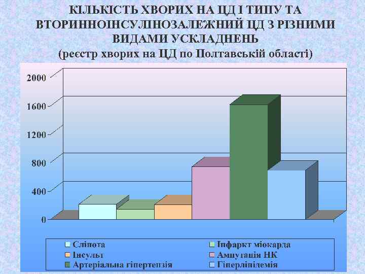 КІЛЬКІСТЬ ХВОРИХ НА ЦД І ТИПУ ТА ВТОРИННОІНСУЛІНОЗАЛЕЖНИЙ ЦД З РІЗНИМИ ВИДАМИ УСКЛАДНЕНЬ (реєстр