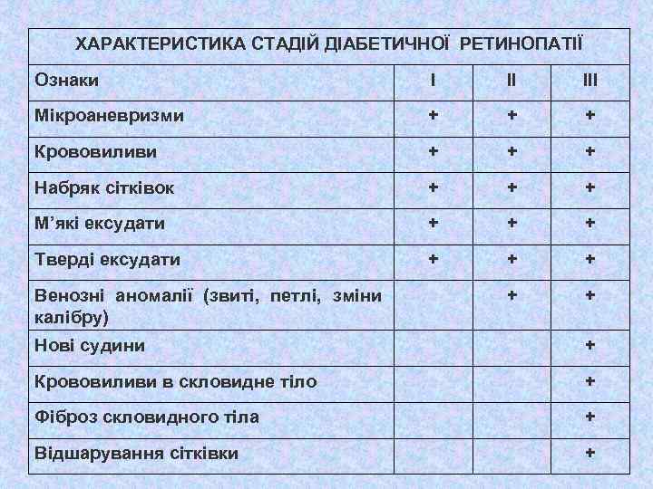 ХАРАКТЕРИСТИКА СТАДІЙ ДІАБЕТИЧНОЇ РЕТИНОПАТІЇ Ознаки І ІІ ІІІ Мікроаневризми + + + Крововиливи +