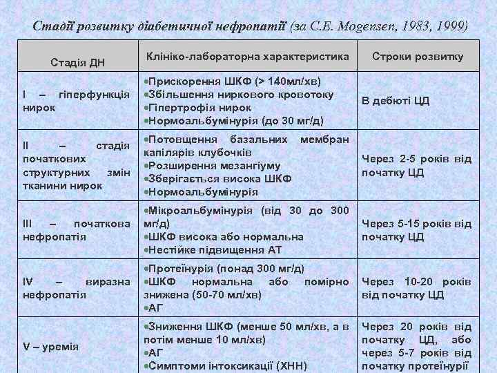 Стадії розвитку діабетичної нефропатії (за C. E. Mogensen, 1983, 1999) Стадія ДН Клініко-лабораторна характеристика