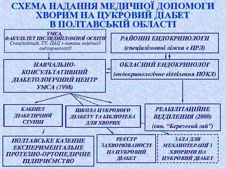 СХЕМА НАДАННЯ МЕДИЧНОЇ ДОПОМОГИ ХВОРИМ НА ЦУКРОВИЙ ДІАБЕТ В ПОЛТАВСЬКІЙ ОБЛАСТІ УМСА, ФАКУЛЬТЕТ ПІСЛЯДИПЛОМНОЇ