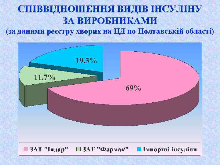 СПІВВІДНОШЕННЯ ВИДІВ ІНСУЛІНУ ЗА ВИРОБНИКАМИ (за даними реєстру хворих на ЦД по Полтавській області)