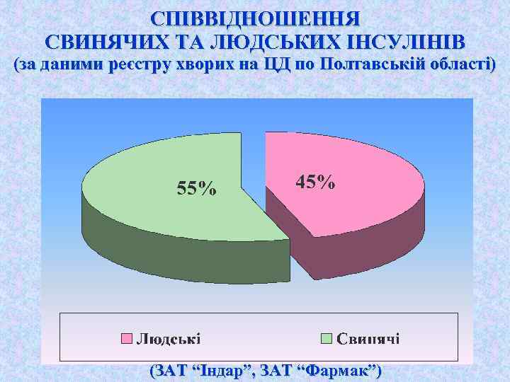 СПІВВІДНОШЕННЯ СВИНЯЧИХ ТА ЛЮДСЬКИХ ІНСУЛІНІВ (за даними реєстру хворих на ЦД по Полтавській області)