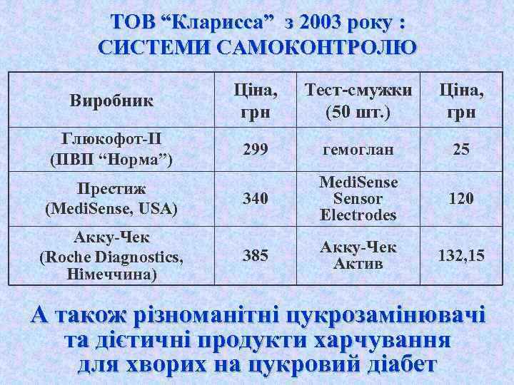 ТОВ “Кларисса” з 2003 року : СИСТЕМИ САМОКОНТРОЛЮ Виробник Ціна, грн Тест-смужки (50 шт.