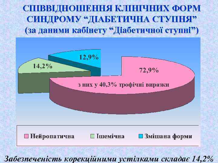 СПІВВІДНОШЕННЯ КЛІНІЧНИХ ФОРМ СИНДРОМУ “ДІАБЕТИЧНА СТУПНЯ” (за даними кабінету “Діабетичної ступні”) Забезпеченість корекційними устілками