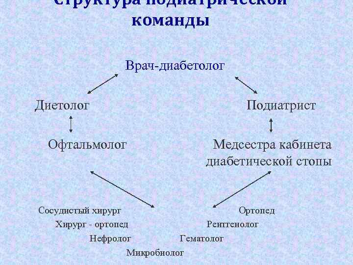 Структура подиатрической команды Врач-диабетолог Диетолог Офтальмолог Подиатрист Медсестра кабинета диабетической стопы Сосудистый хирург Ортопед