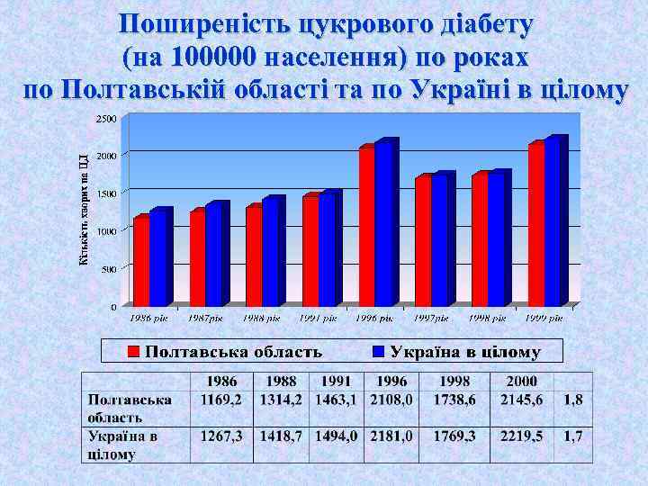 Поширеність цукрового діабету (на 100000 населення) по роках по Полтавській області та по Україні