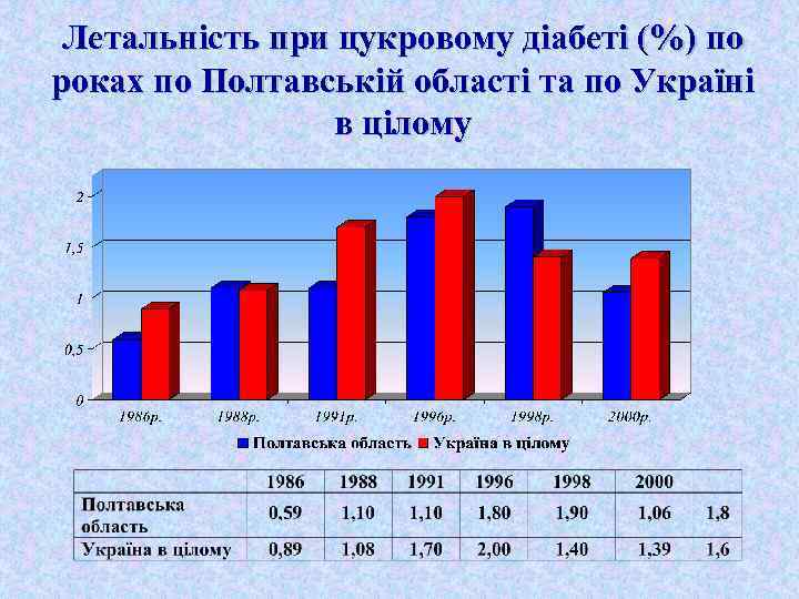 Летальність при цукровому діабеті (%) по роках по Полтавській області та по Україні в