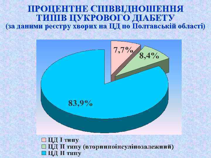 ПРОЦЕНТНЕ СПІВВІДНОШЕННЯ ТИПІВ ЦУКРОВОГО ДІАБЕТУ (за даними реєстру хворих на ЦД по Полтавській області)