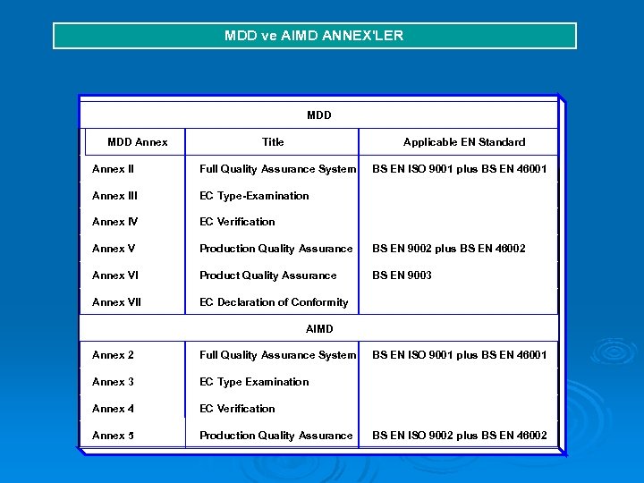 MDD ve AIMD ANNEX'LER MDD Annex Title Applicable EN Standard Annex II Full Quality