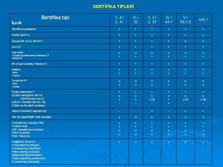 SERTİFİKA TİPLERİ Sertifika tipi II, 4 / 2, 41 III / 32 II, 3