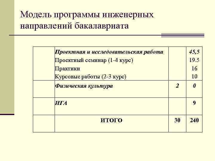 Модель программы инженерных направлений бакалавриата Проектная и исследовательская работа Проектный семинар (1 -4 курс)