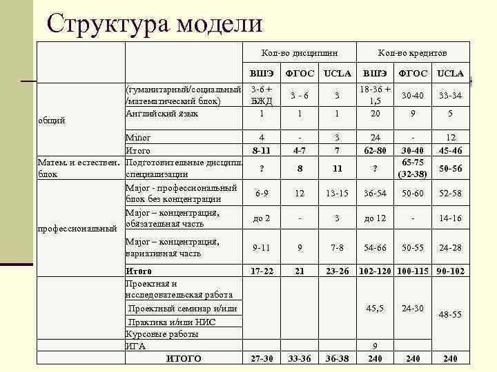 Структура модели (гуманитарный/социальный /математический блок) Английский язык общий Кол-во дисциплин ВШЭ 3 -6 +