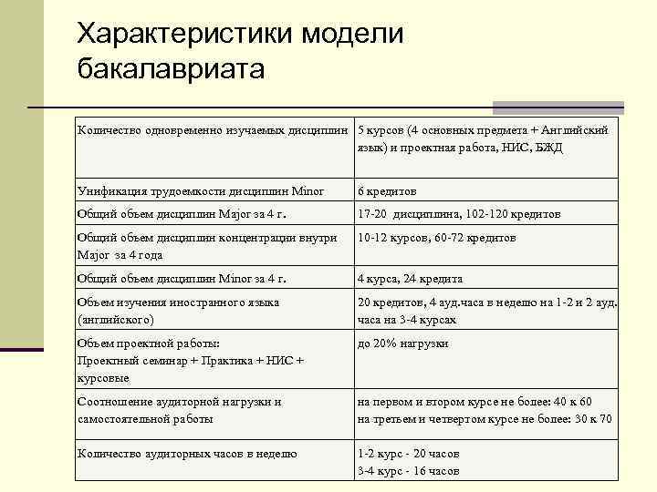 Характеристики модели бакалавриата Количество одновременно изучаемых дисциплин 5 курсов (4 основных предмета + Английский